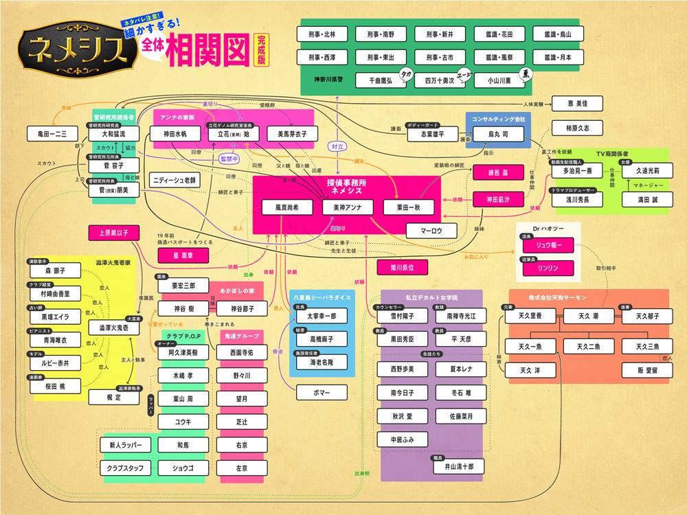 ネメシス ネタバレだらけの新相関図が解禁 登場人物人と１匹を総ざらい ニコニコニュース