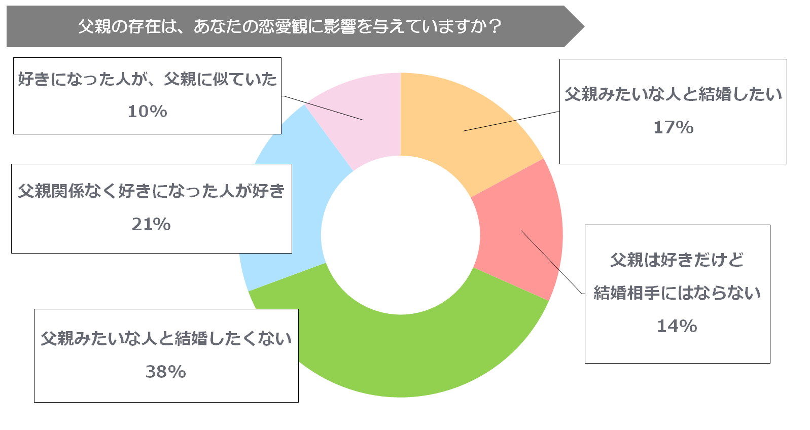 女性300名に聞いた 父親の存在は 女性の恋愛観に影響を与えているのか ニコニコニュース