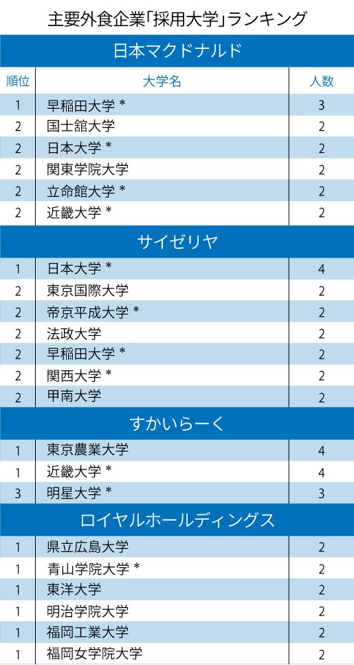 マクドナルド サイゼリヤ 主要外食企業 採用大学 ランキング サイゼリヤ1位は日大 マクドナルドは ニコニコニュース