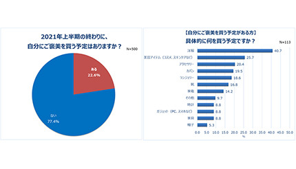 働く女性の5人に1人が 自分にご褒美 予算は3万870円 ニコニコニュース