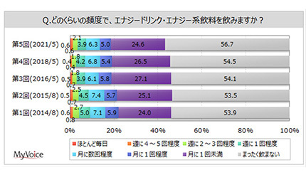 エナジードリンク調査 まったく飲まない が56 7 で過去最高に ニコニコニュース