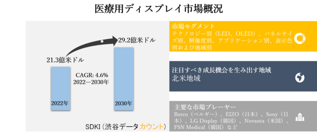 医療用ディスプレイ市場ーテクノロジー別 Led Oled パネルサイズ別 解像度別 アプリケーション別 表示色別およ ニコニコニュース