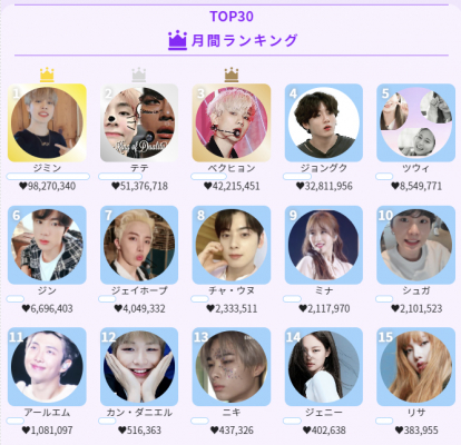 Btsジミン 人気投票サービスアプリ ケードル Kdol で11ヶ月連続ランキング1位 トップ独走で一人勝ち状態に ニコニコニュース