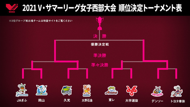 バレー ｖリーグ 21 V サマーリーグ女子 西部大会はデンソーエアリービーズが初優勝 工藤嶺選手が最優秀選手 ニコニコニュース