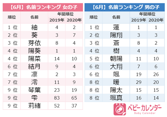 6月生まれは 雫 葵 ちゃんが急増していた 21年 6月生まれベビーの名づけトレンド 発表 6月別名 葵月 にち ニコニコニュース