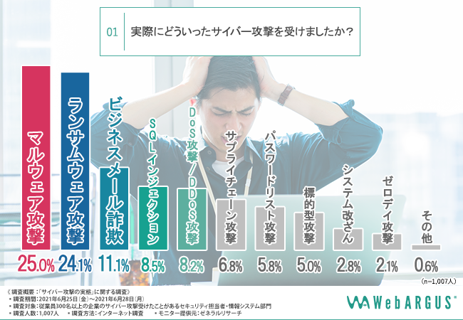 大事なのは対策ではなく 復旧 サイバー攻撃を受けた8割の企業がセキュリティ対策システムを導入していた ニコニコニュース