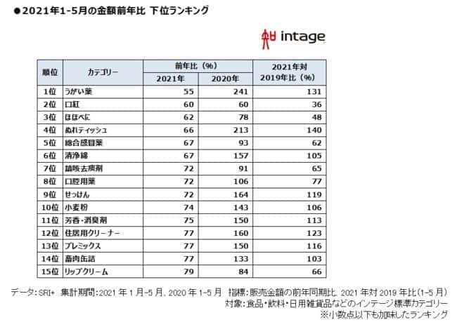 2年目のコロナ禍 販売苦戦ランキング 3位ほほべに 2位に口紅 1位は ニコニコニュース