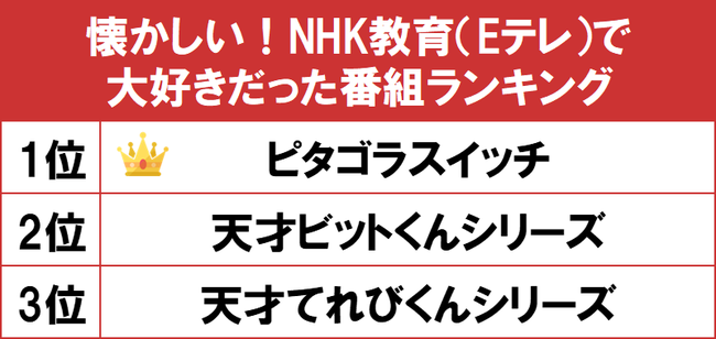 1位は 考え方 を育てる ピタゴラスイッチ Gooランキングが 懐かしい Nhk教育 Eテレ で大好きだった番組ラン ニコニコニュース