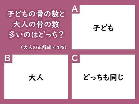 大人の正解率44 子どもの骨の数と大人の骨の数 多いのはどっち 意外と知らない理系な雑学 ニコニコニュース