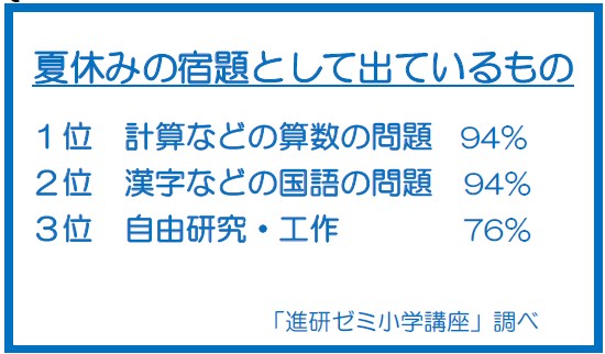 進研ゼミ小学講座 小学生の夏休み調査21 夏休みの宿題で一番楽しいのは自由研究 大変なのは読書感想文 ニコニコニュース