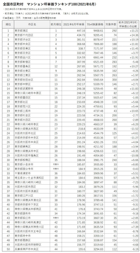 マンションレビュー 21年6月 全国市区町村 マンション坪単価 ランキング100を発表 ニコニコニュース