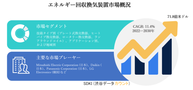 エネルギー回収換気装置市場ー技術タイプ別 プレート式熱交換器 ヒートパイプ熱交換器 ロータリー熱交換器 ランアラウンド ニコニコニュース