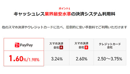 Paypay 楽天ペイ Au Pay D払いの加盟店向け決済手数料まとめ お店にやさしい スマホ決済は ニコニコニュース