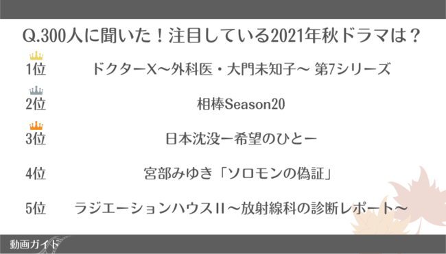 300人に聞いた 注目の21年秋ドラマの注目度ランキングを調査 年代別で意外な結果が ニコニコニュース