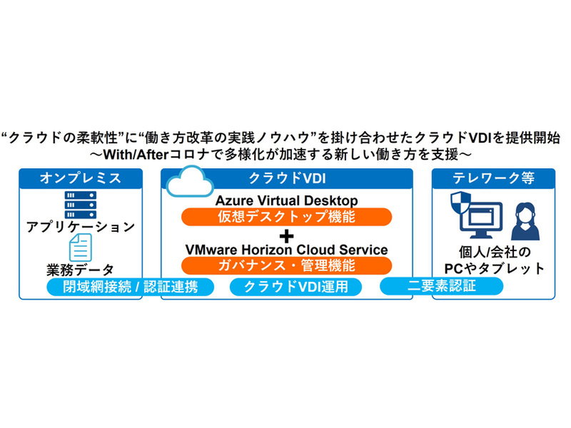 ネットワンシステムズ 働き方改革のノウハウを組み合わせた クラウドvdi ニコニコニュース